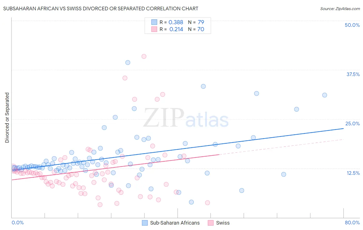 Subsaharan African vs Swiss Divorced or Separated