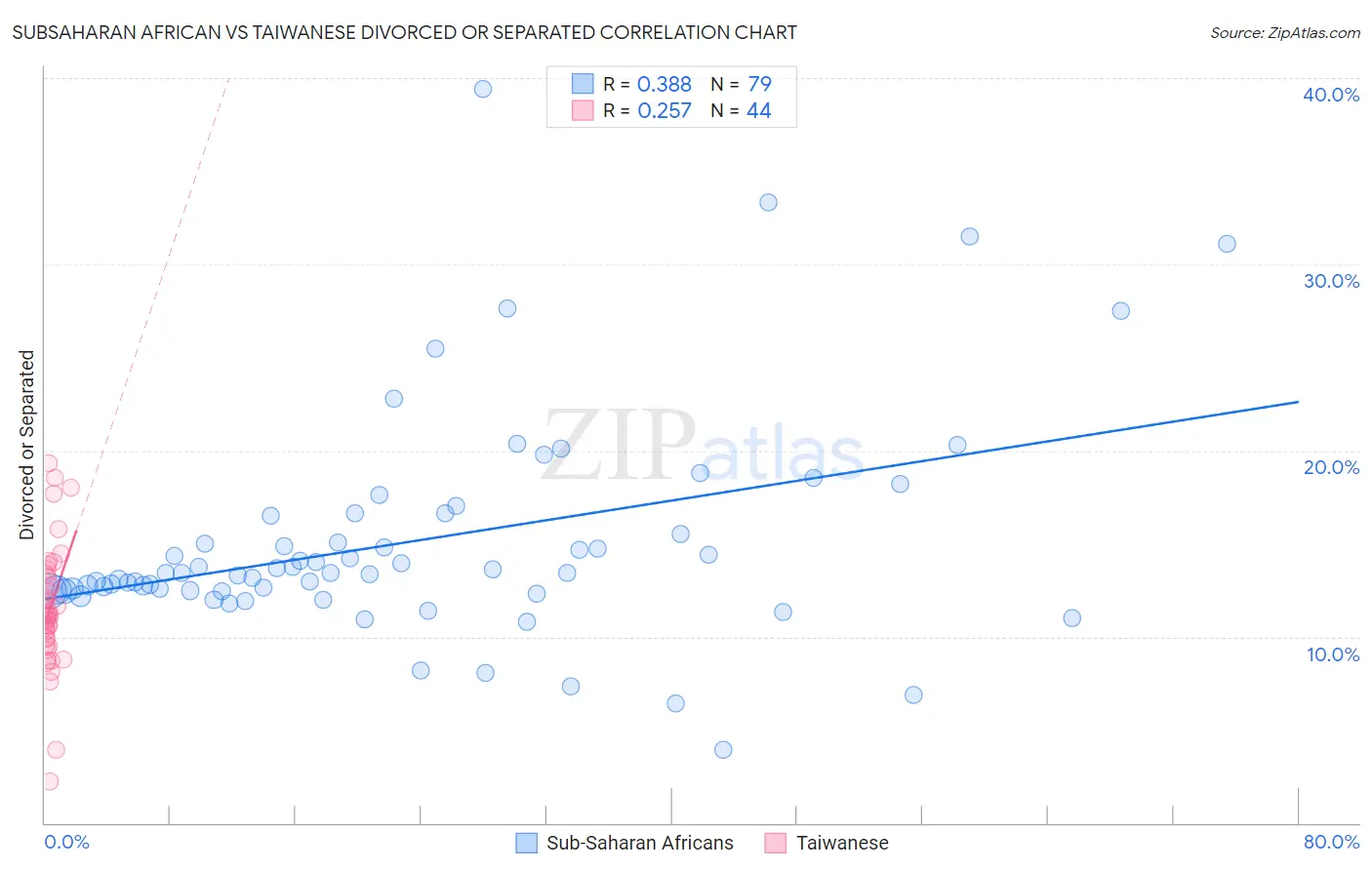 Subsaharan African vs Taiwanese Divorced or Separated