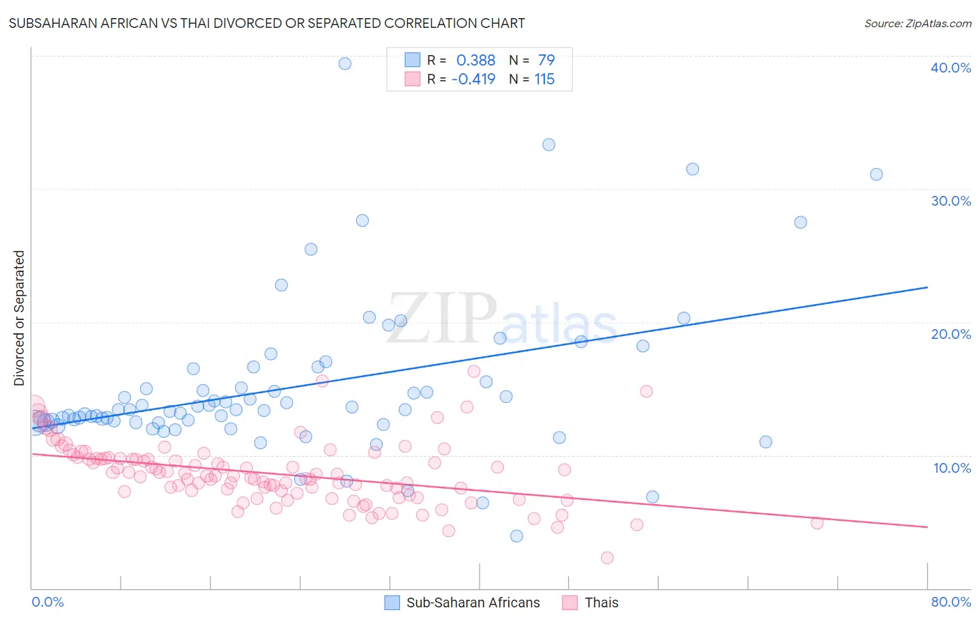 Subsaharan African vs Thai Divorced or Separated