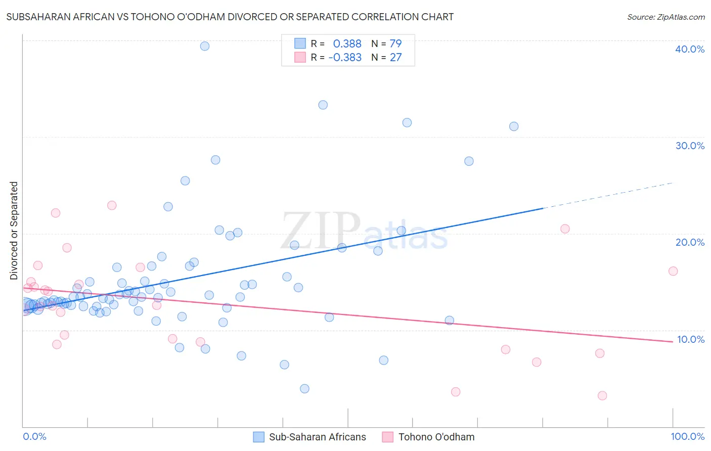 Subsaharan African vs Tohono O'odham Divorced or Separated