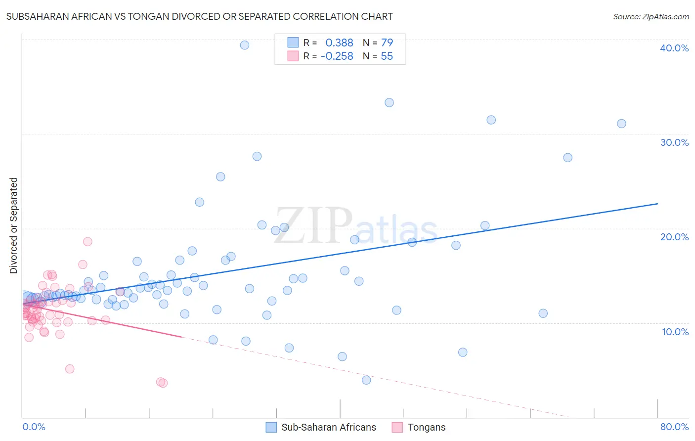Subsaharan African vs Tongan Divorced or Separated