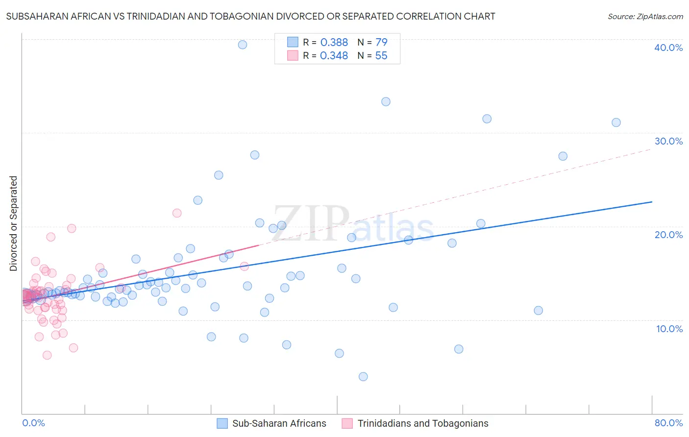 Subsaharan African vs Trinidadian and Tobagonian Divorced or Separated
