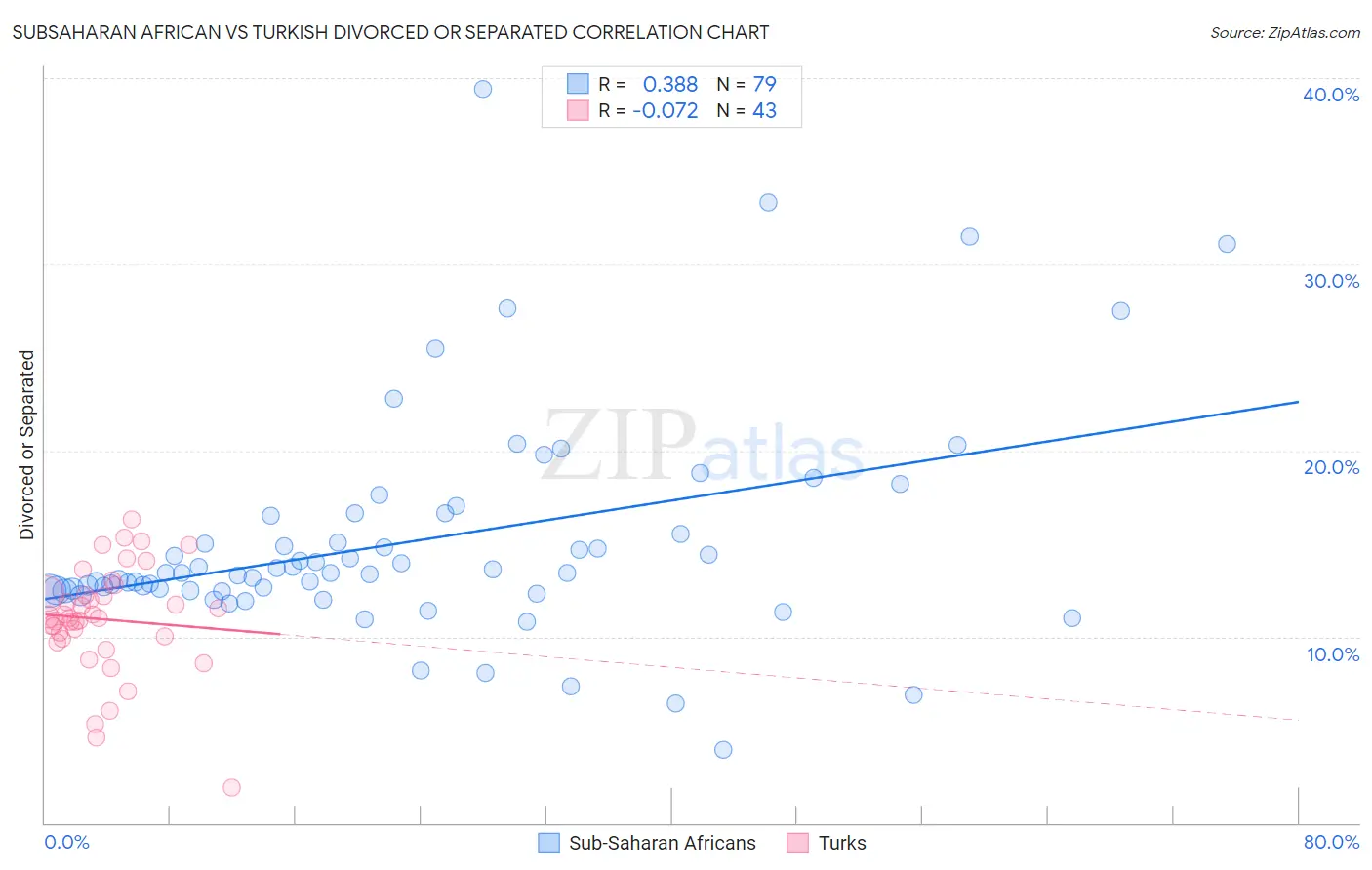 Subsaharan African vs Turkish Divorced or Separated
