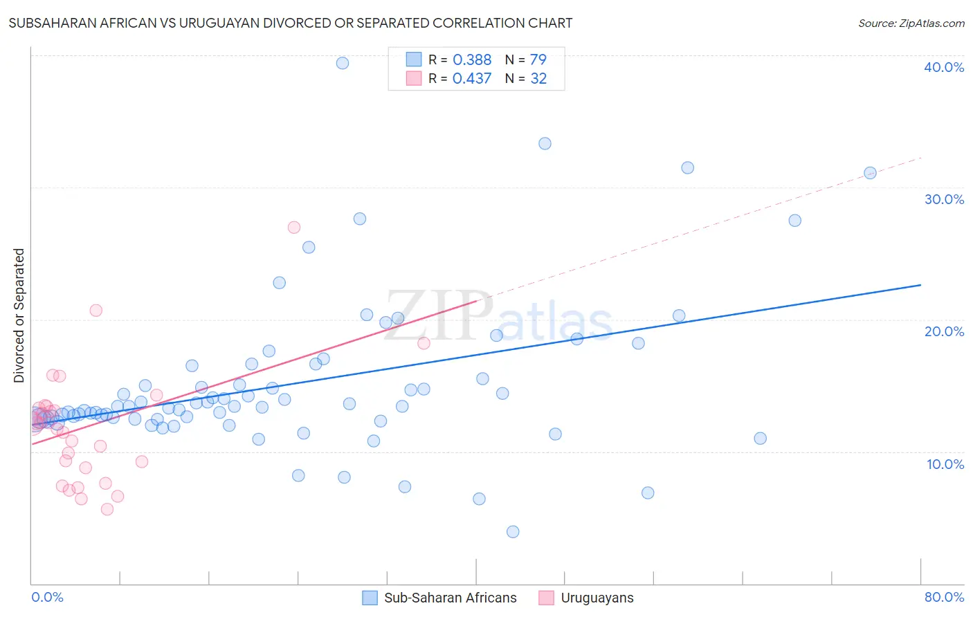 Subsaharan African vs Uruguayan Divorced or Separated