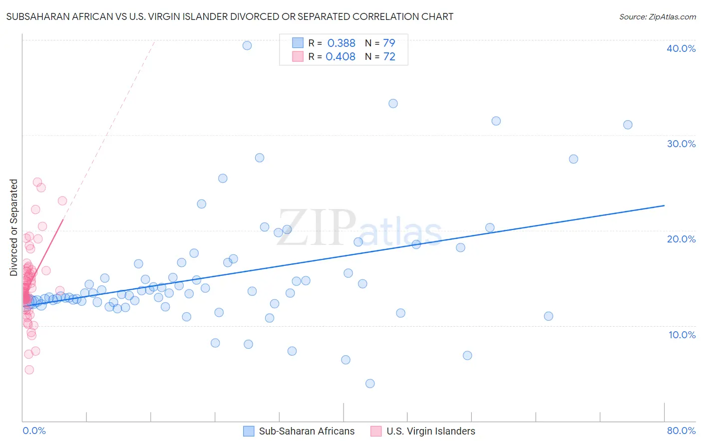 Subsaharan African vs U.S. Virgin Islander Divorced or Separated