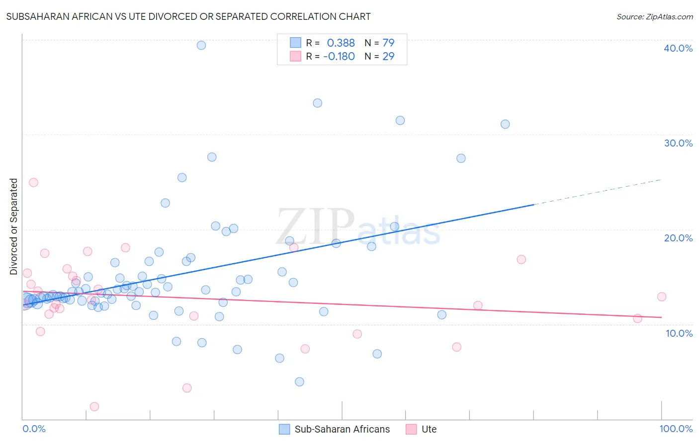 Subsaharan African vs Ute Divorced or Separated