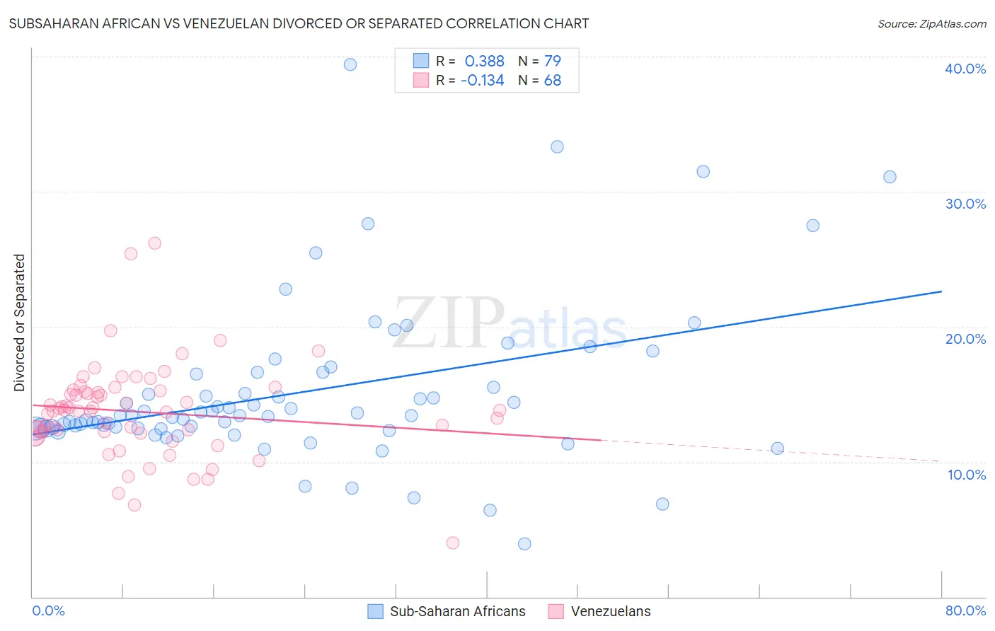 Subsaharan African vs Venezuelan Divorced or Separated