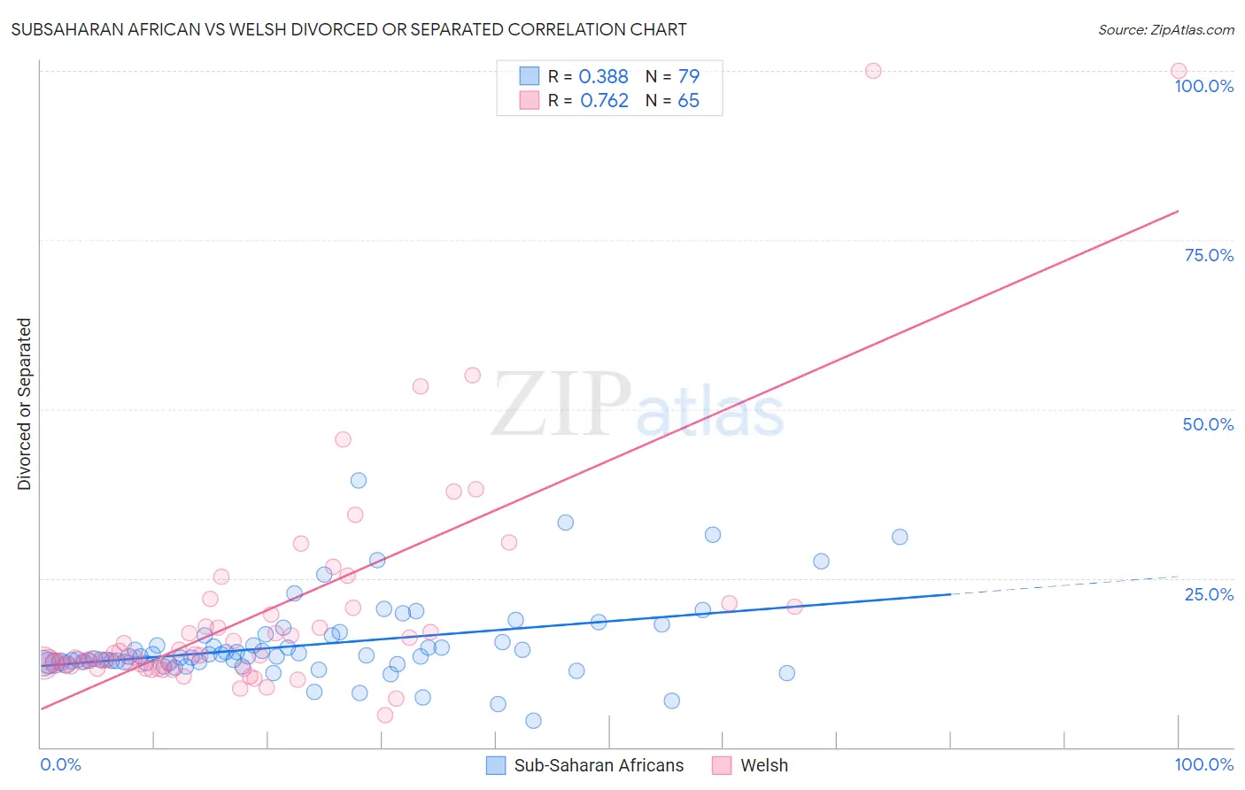 Subsaharan African vs Welsh Divorced or Separated