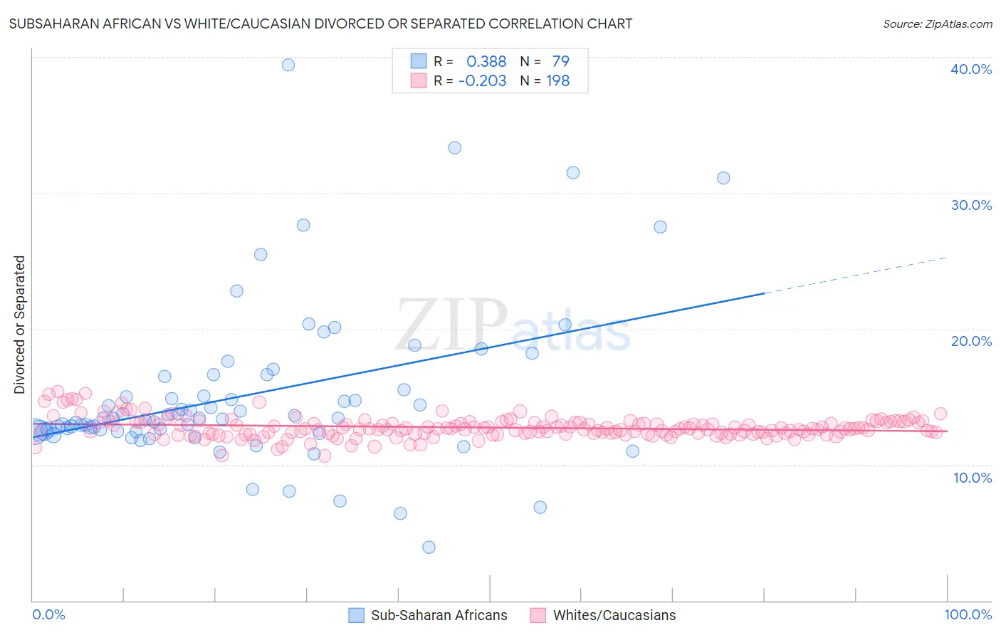 Subsaharan African vs White/Caucasian Divorced or Separated