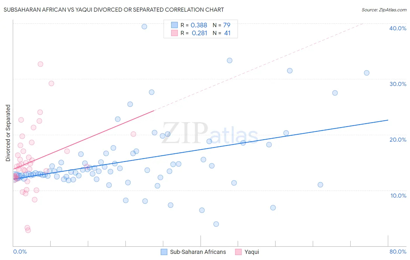 Subsaharan African vs Yaqui Divorced or Separated