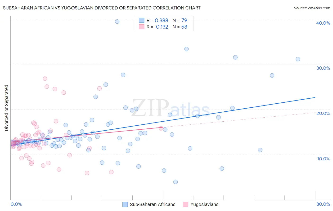 Subsaharan African vs Yugoslavian Divorced or Separated