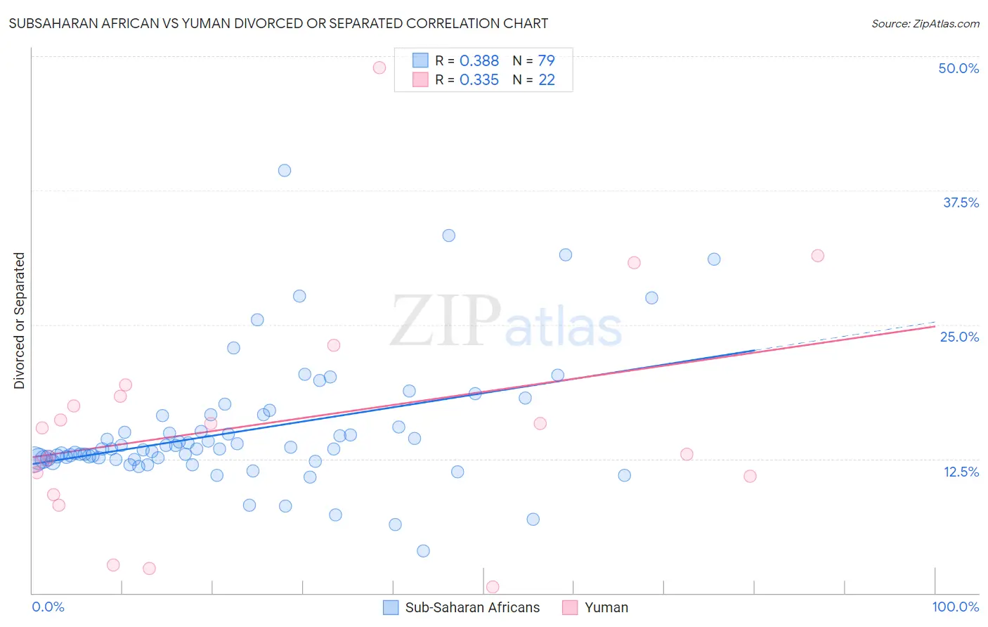 Subsaharan African vs Yuman Divorced or Separated