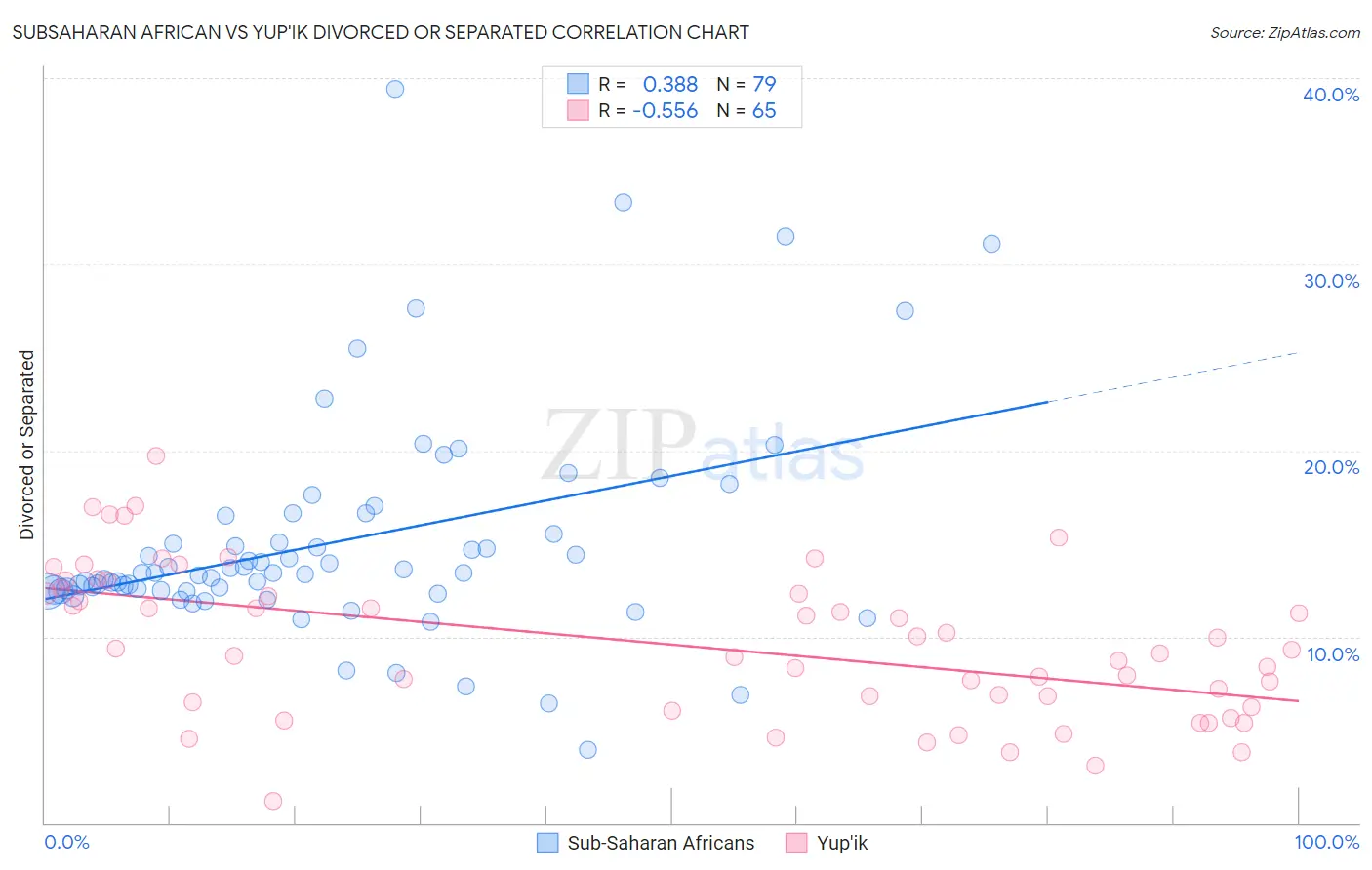 Subsaharan African vs Yup'ik Divorced or Separated