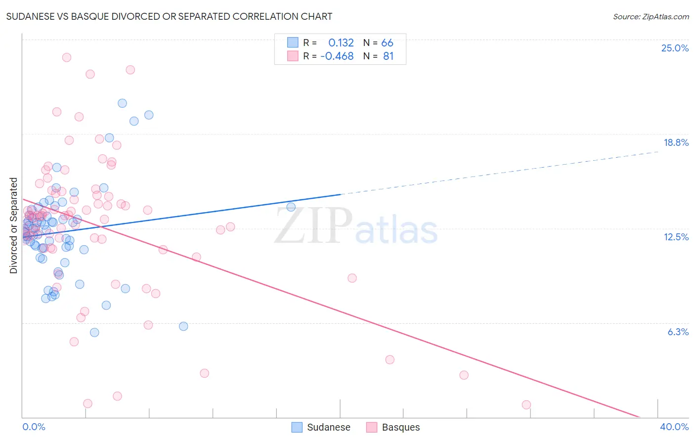 Sudanese vs Basque Divorced or Separated