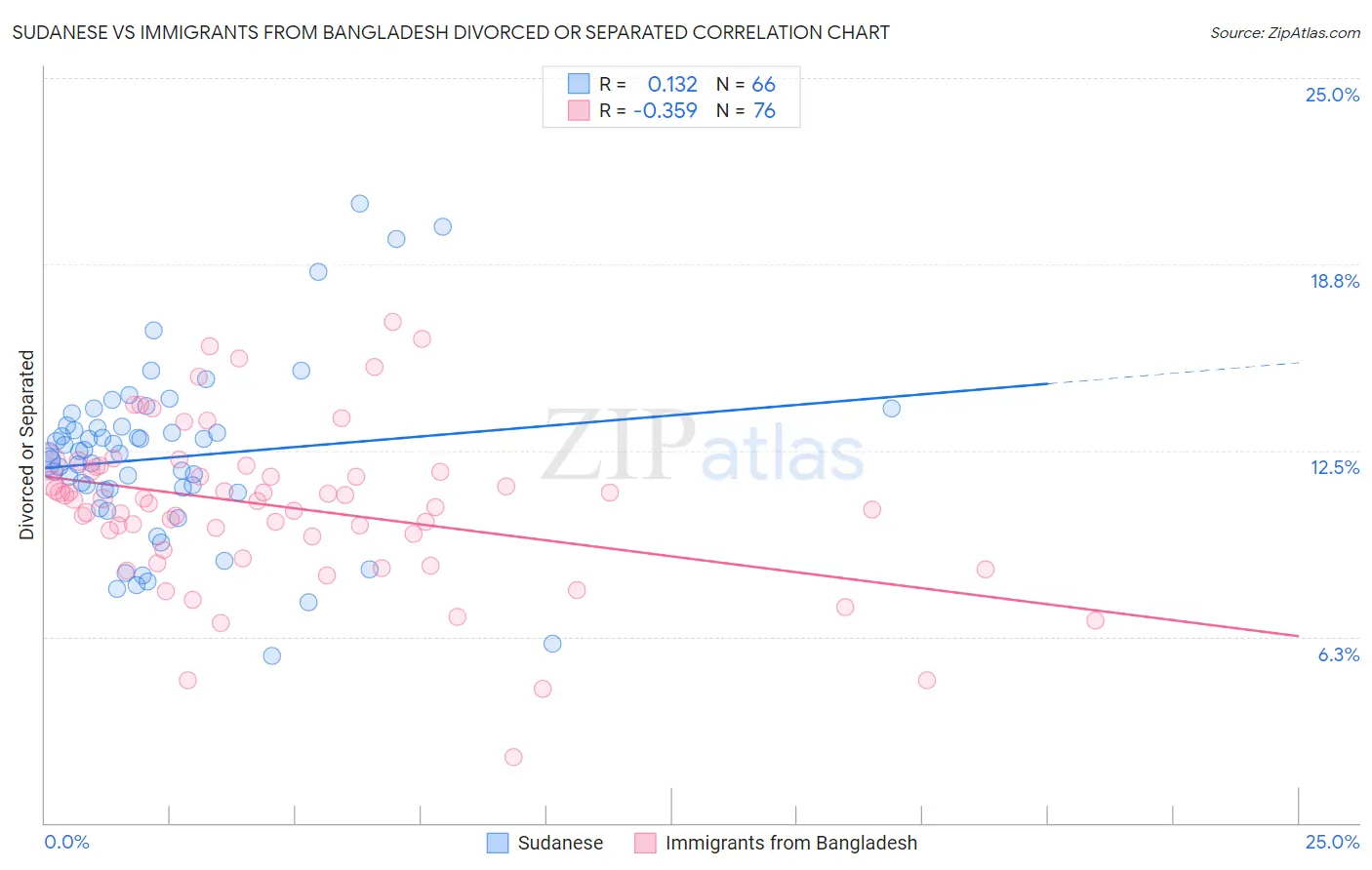 Sudanese vs Immigrants from Bangladesh Divorced or Separated
