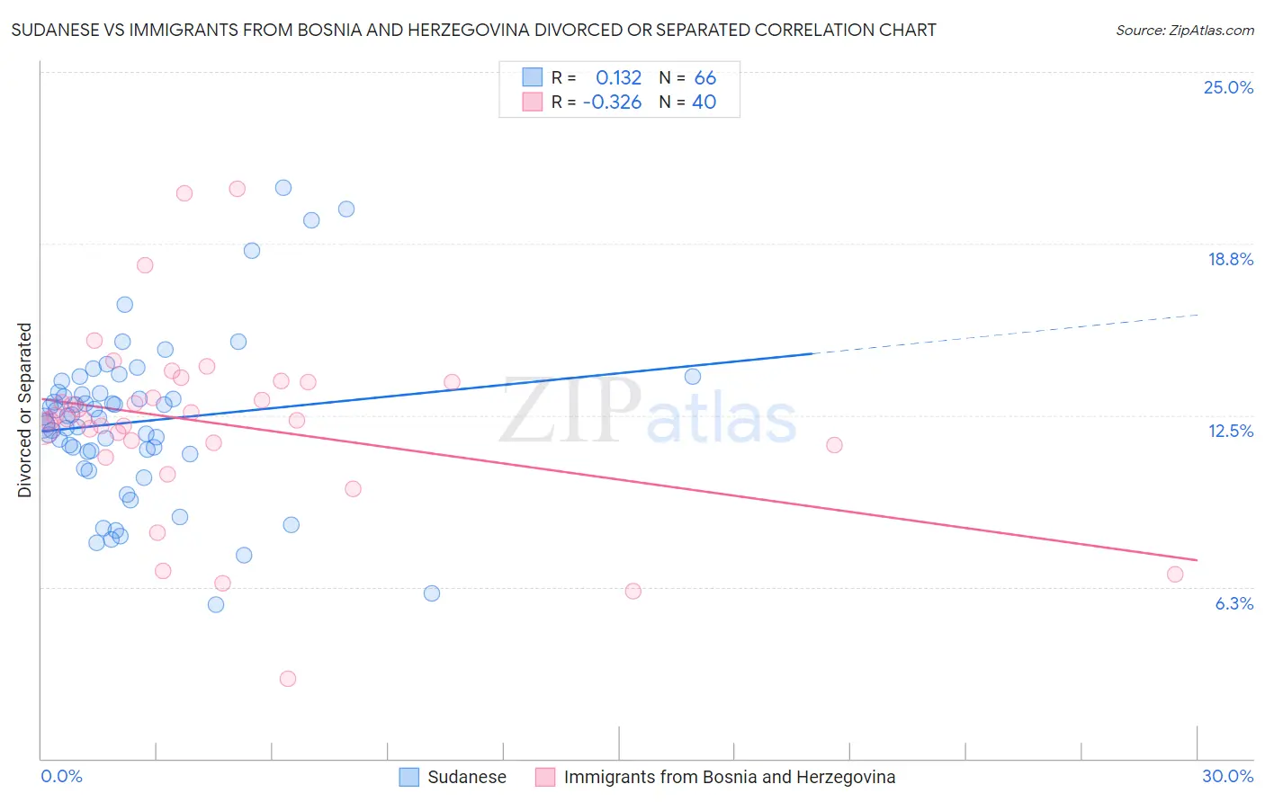 Sudanese vs Immigrants from Bosnia and Herzegovina Divorced or Separated