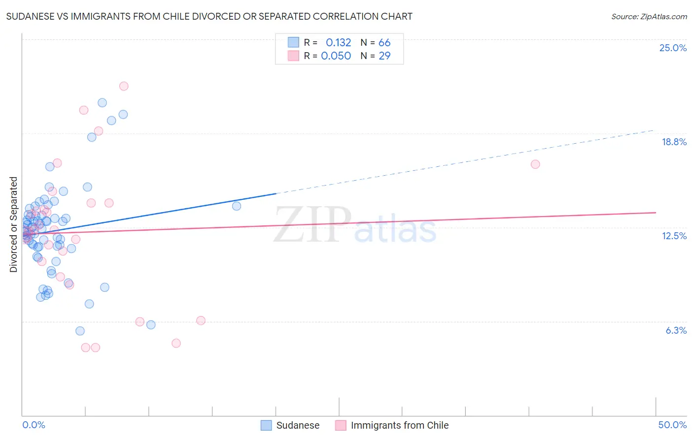 Sudanese vs Immigrants from Chile Divorced or Separated