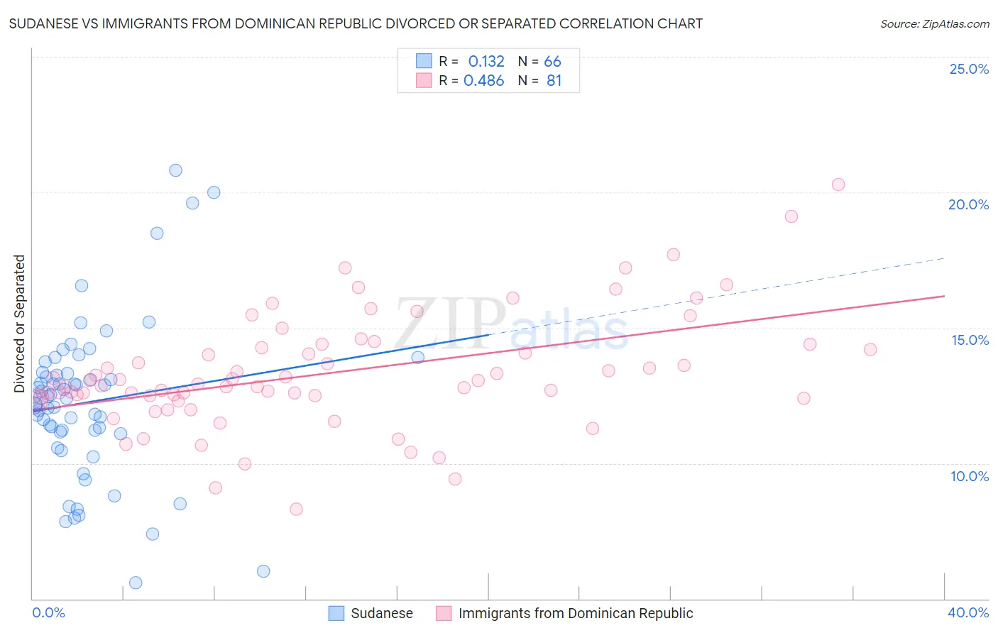 Sudanese vs Immigrants from Dominican Republic Divorced or Separated