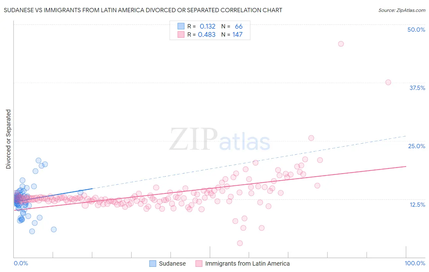 Sudanese vs Immigrants from Latin America Divorced or Separated