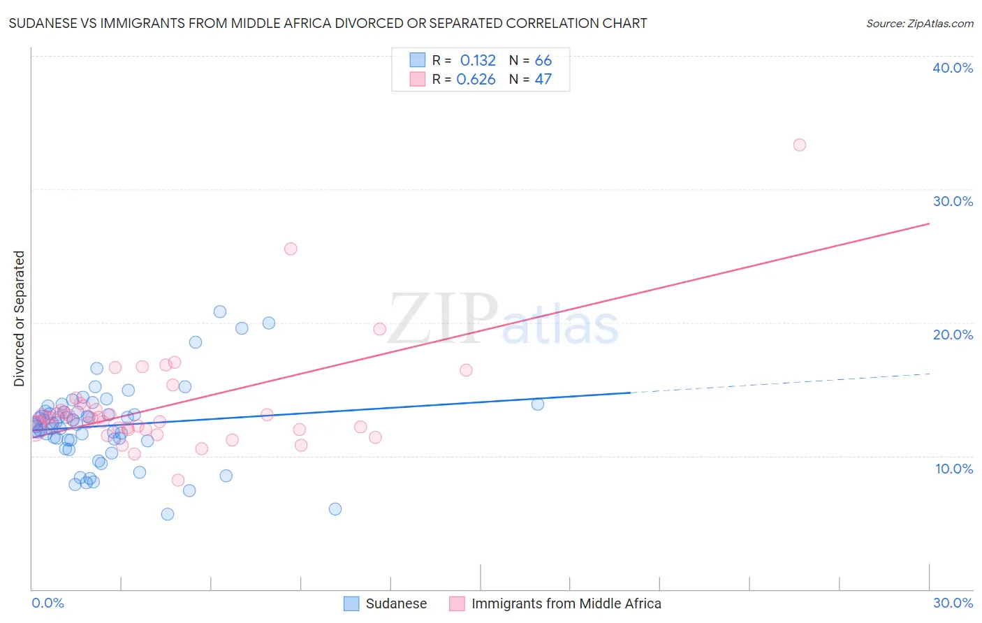 Sudanese vs Immigrants from Middle Africa Divorced or Separated