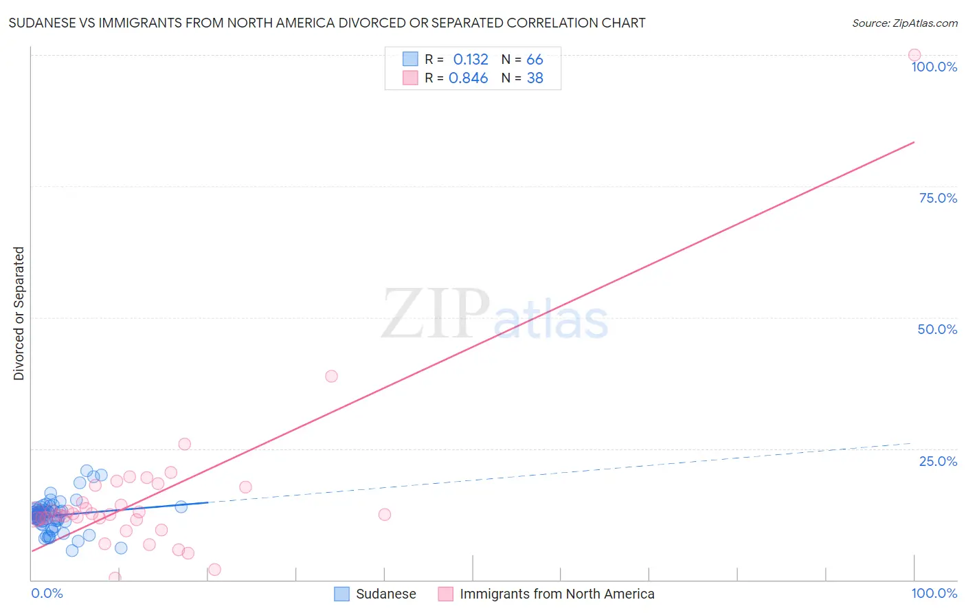 Sudanese vs Immigrants from North America Divorced or Separated