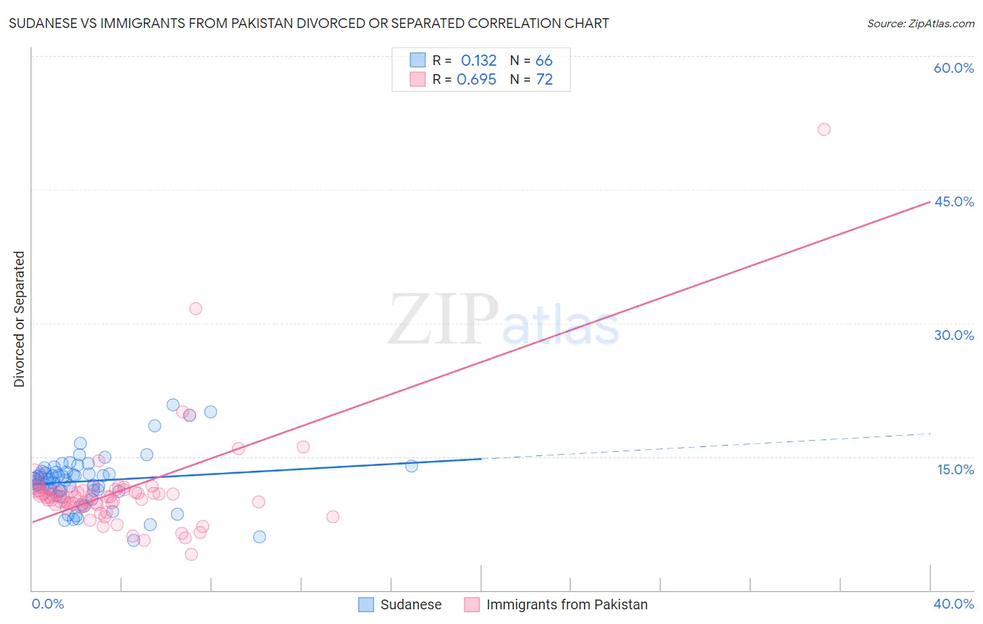 Sudanese vs Immigrants from Pakistan Divorced or Separated