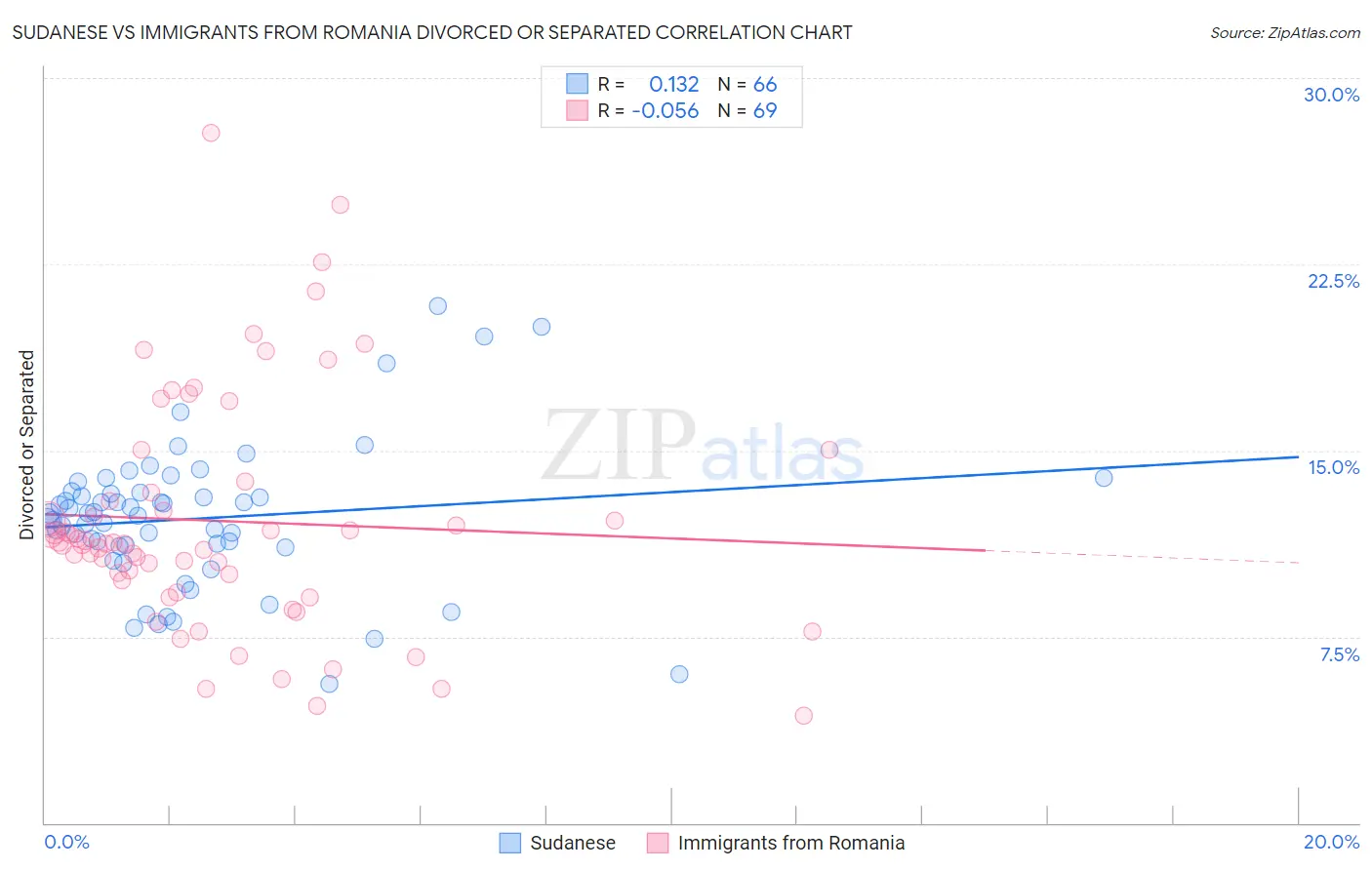 Sudanese vs Immigrants from Romania Divorced or Separated