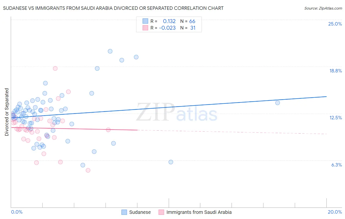 Sudanese vs Immigrants from Saudi Arabia Divorced or Separated