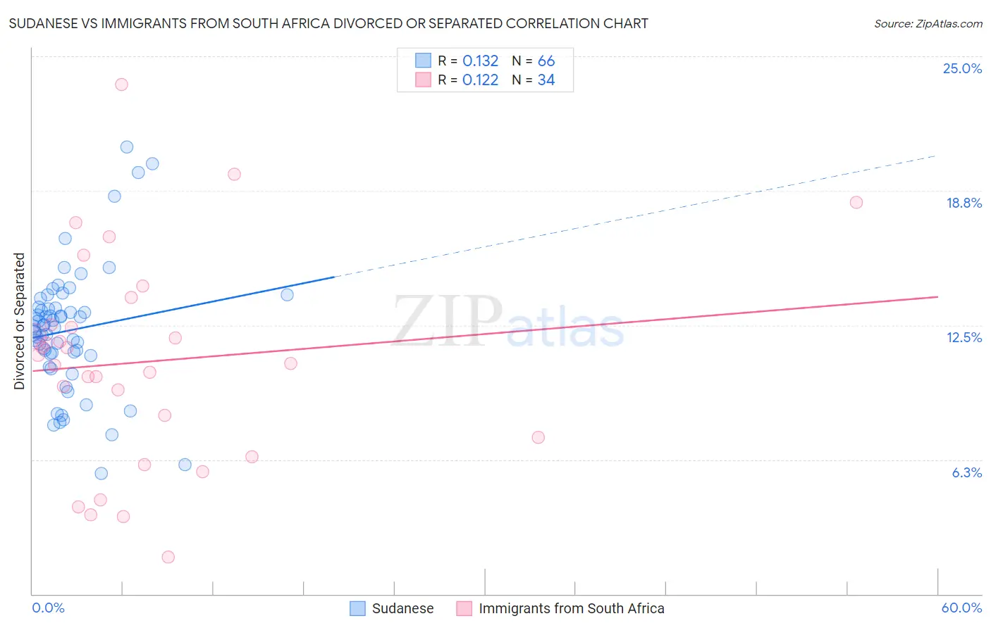 Sudanese vs Immigrants from South Africa Divorced or Separated