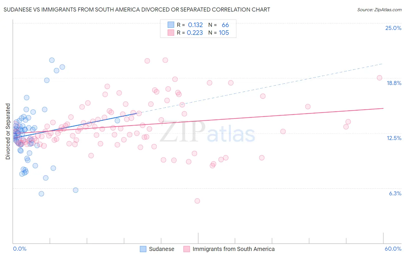 Sudanese vs Immigrants from South America Divorced or Separated