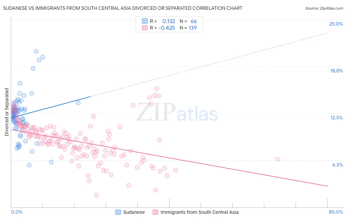 Sudanese vs Immigrants from South Central Asia Divorced or Separated