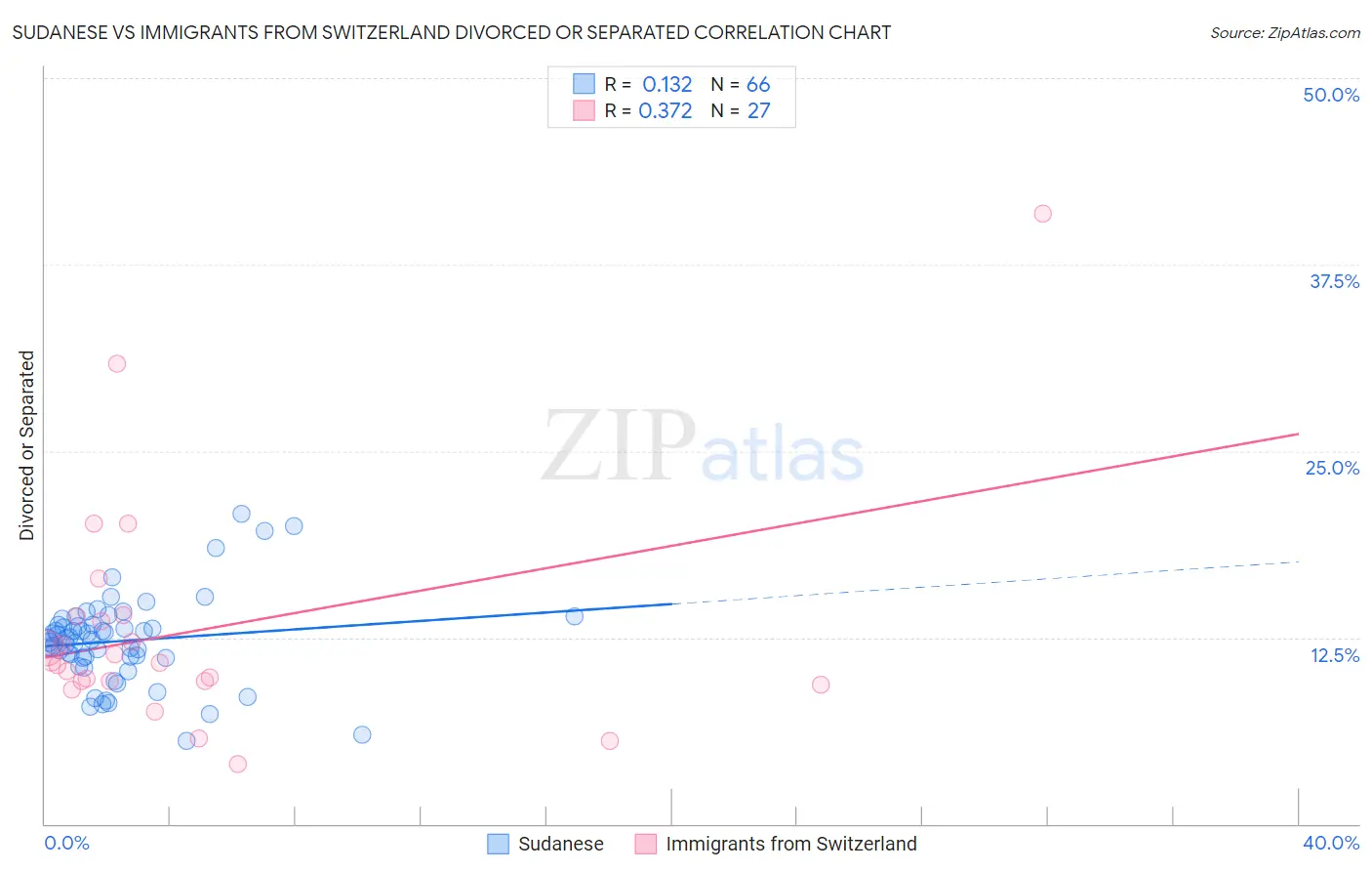 Sudanese vs Immigrants from Switzerland Divorced or Separated