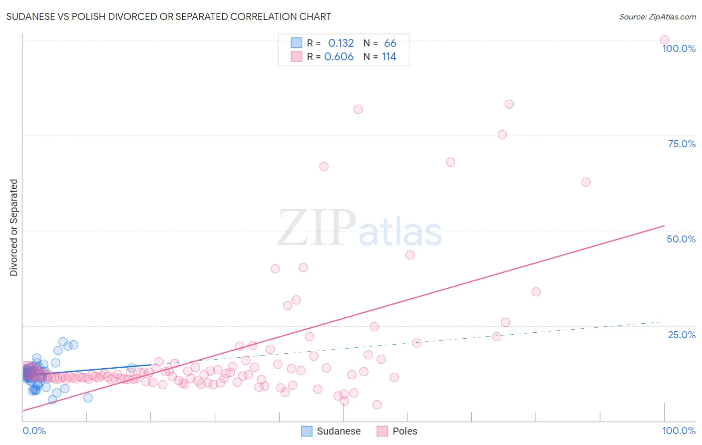 Sudanese vs Polish Divorced or Separated