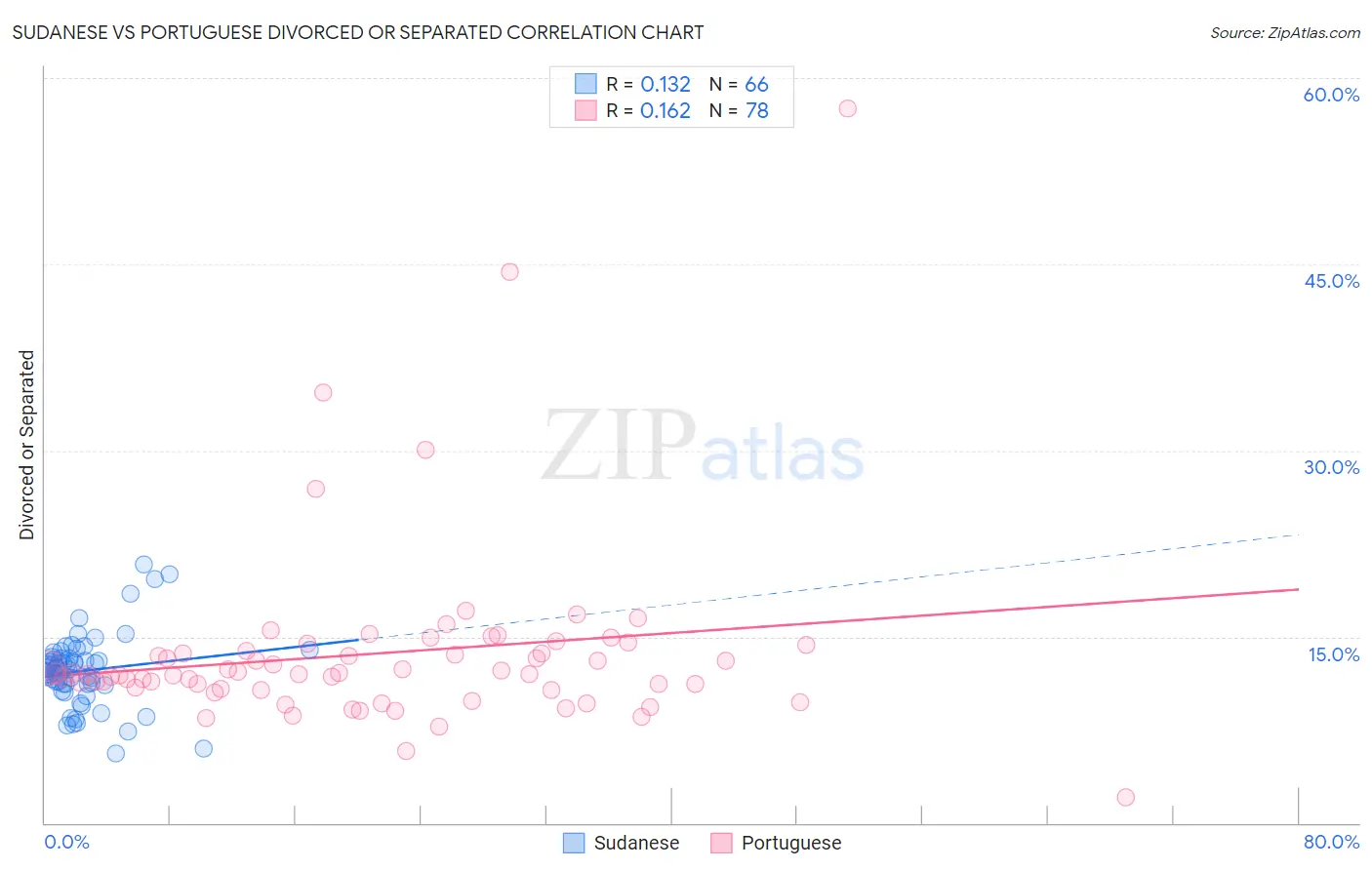 Sudanese vs Portuguese Divorced or Separated