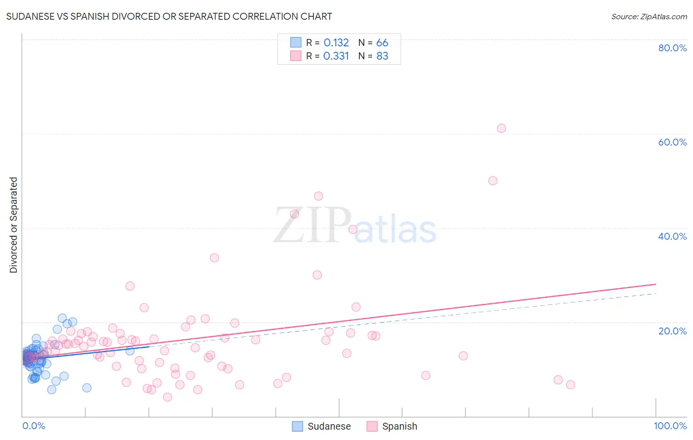 Sudanese vs Spanish Divorced or Separated