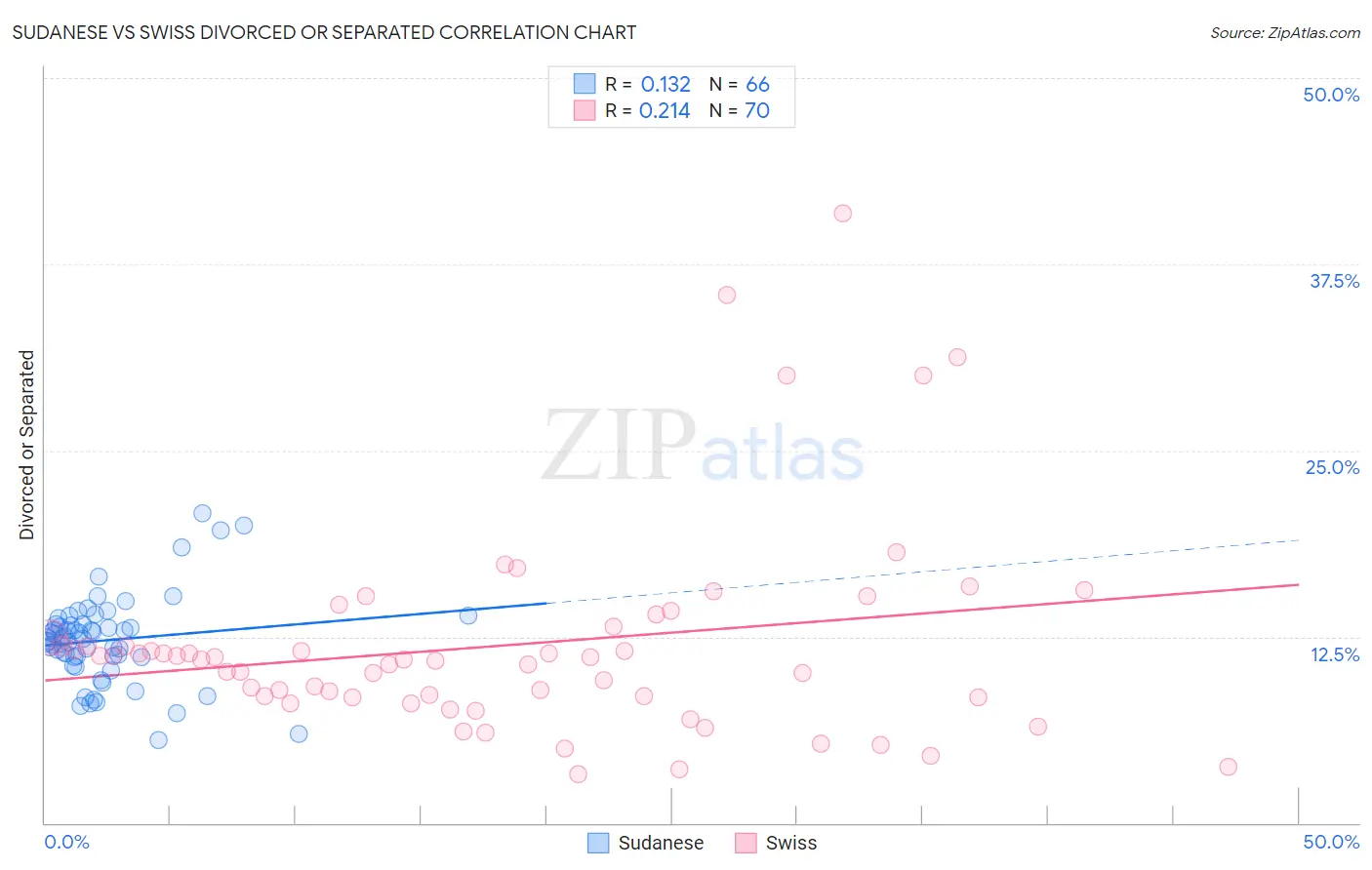 Sudanese vs Swiss Divorced or Separated