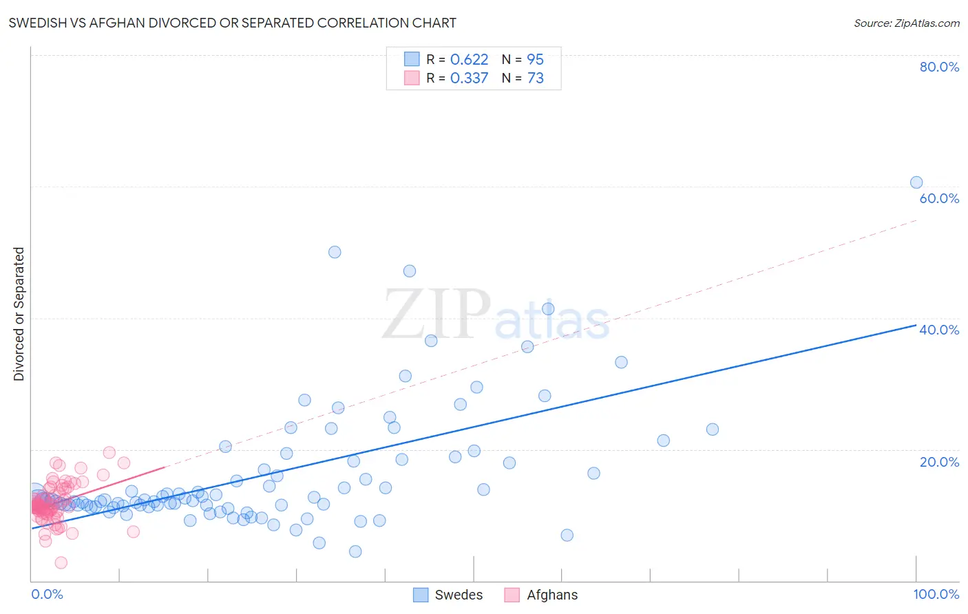 Swedish vs Afghan Divorced or Separated