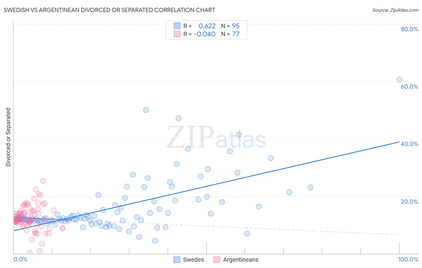 Swedish vs Argentinean Divorced or Separated