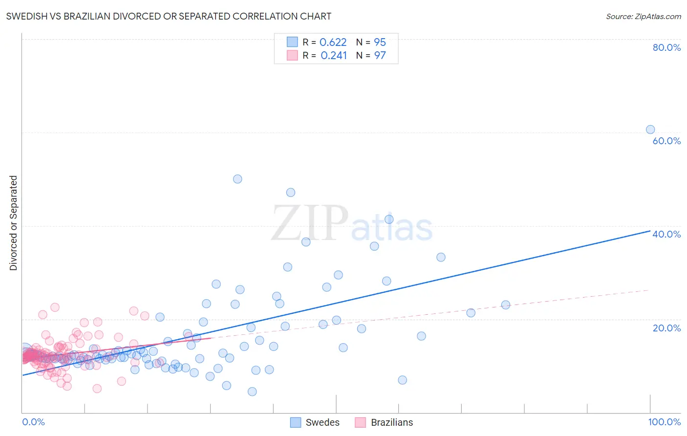 Swedish vs Brazilian Divorced or Separated