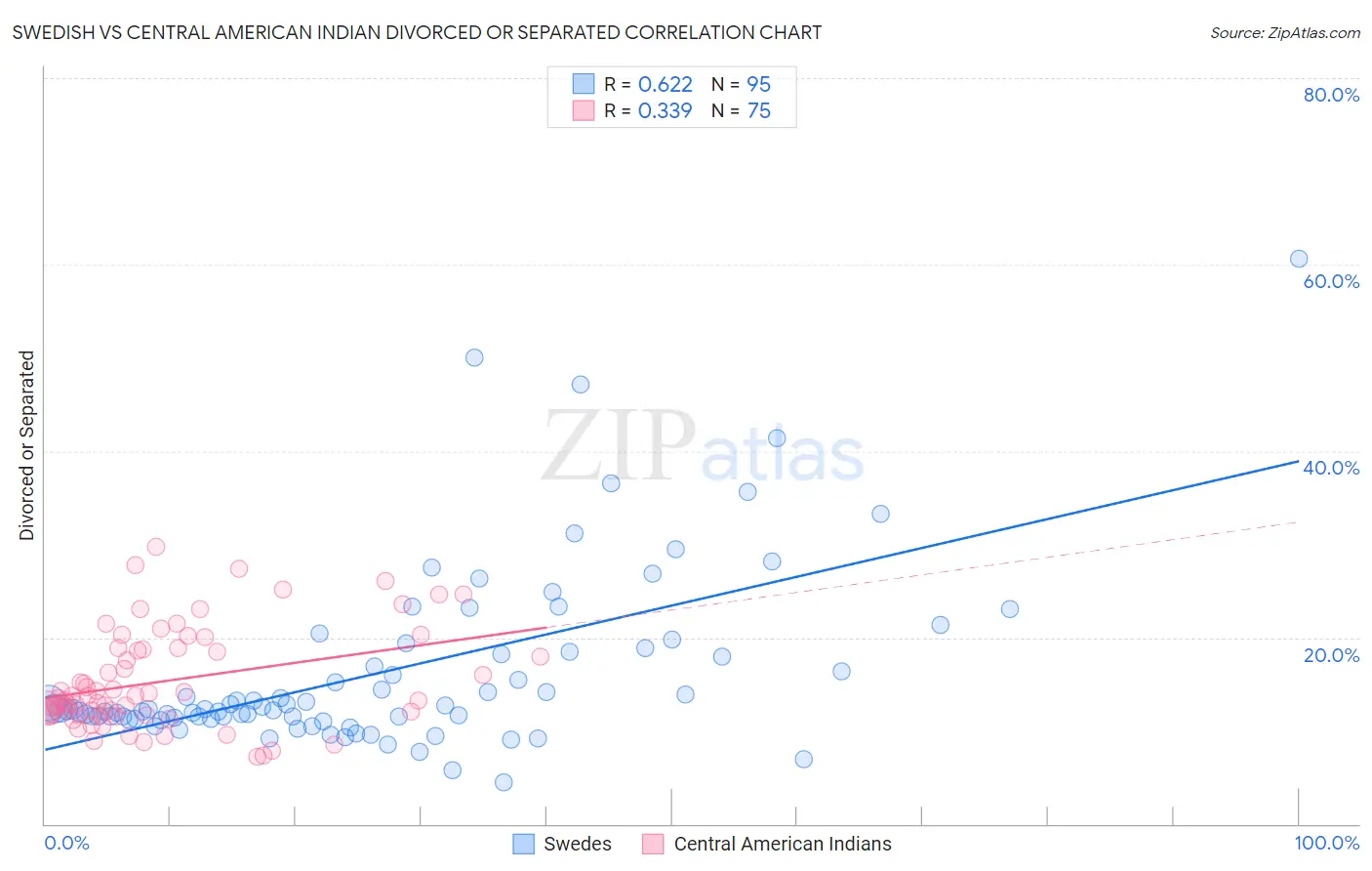 Swedish vs Central American Indian Divorced or Separated
