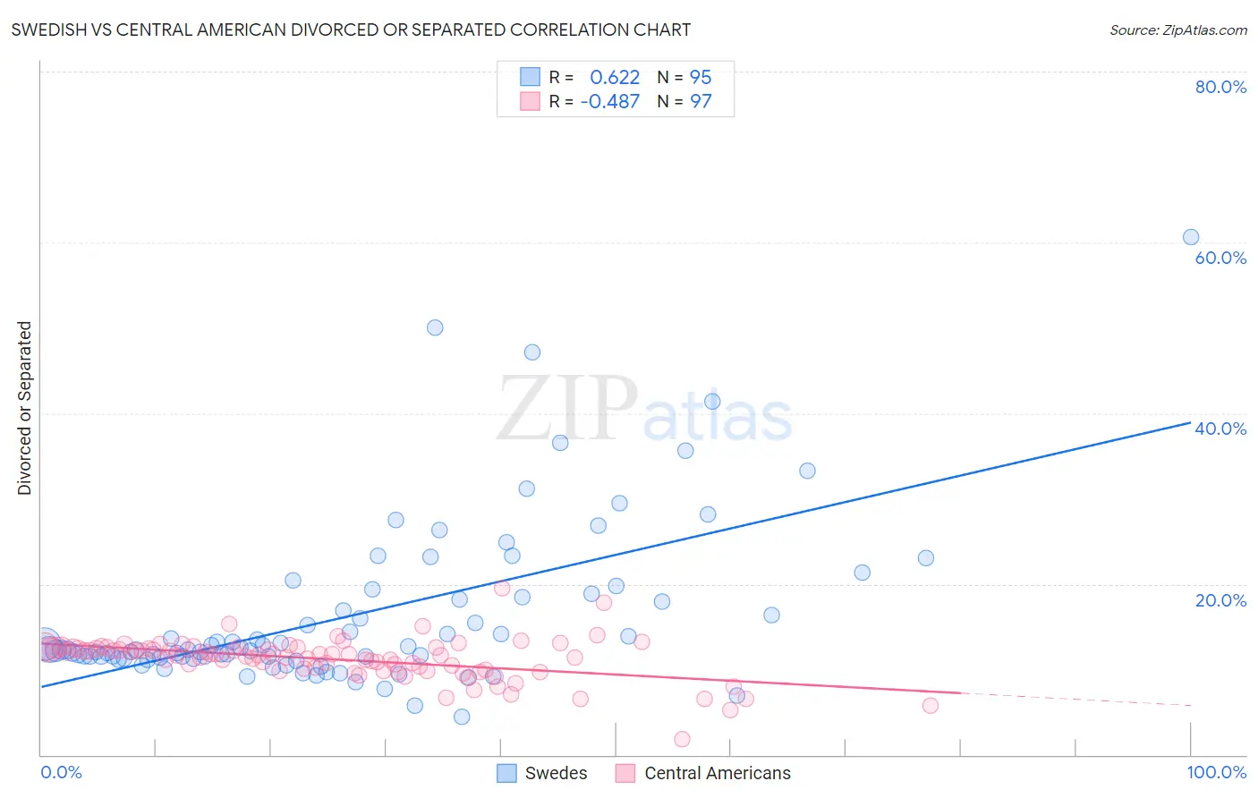 Swedish vs Central American Divorced or Separated