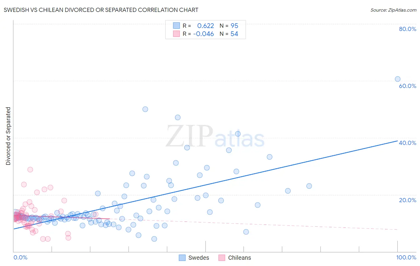 Swedish vs Chilean Divorced or Separated