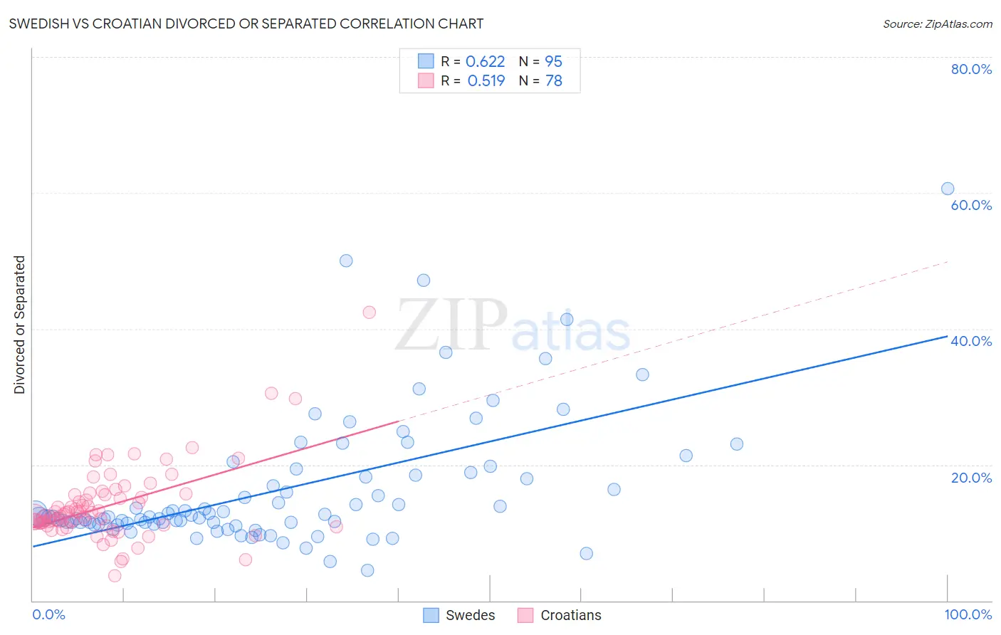 Swedish vs Croatian Divorced or Separated