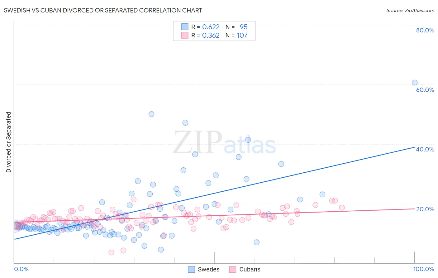 Swedish vs Cuban Divorced or Separated