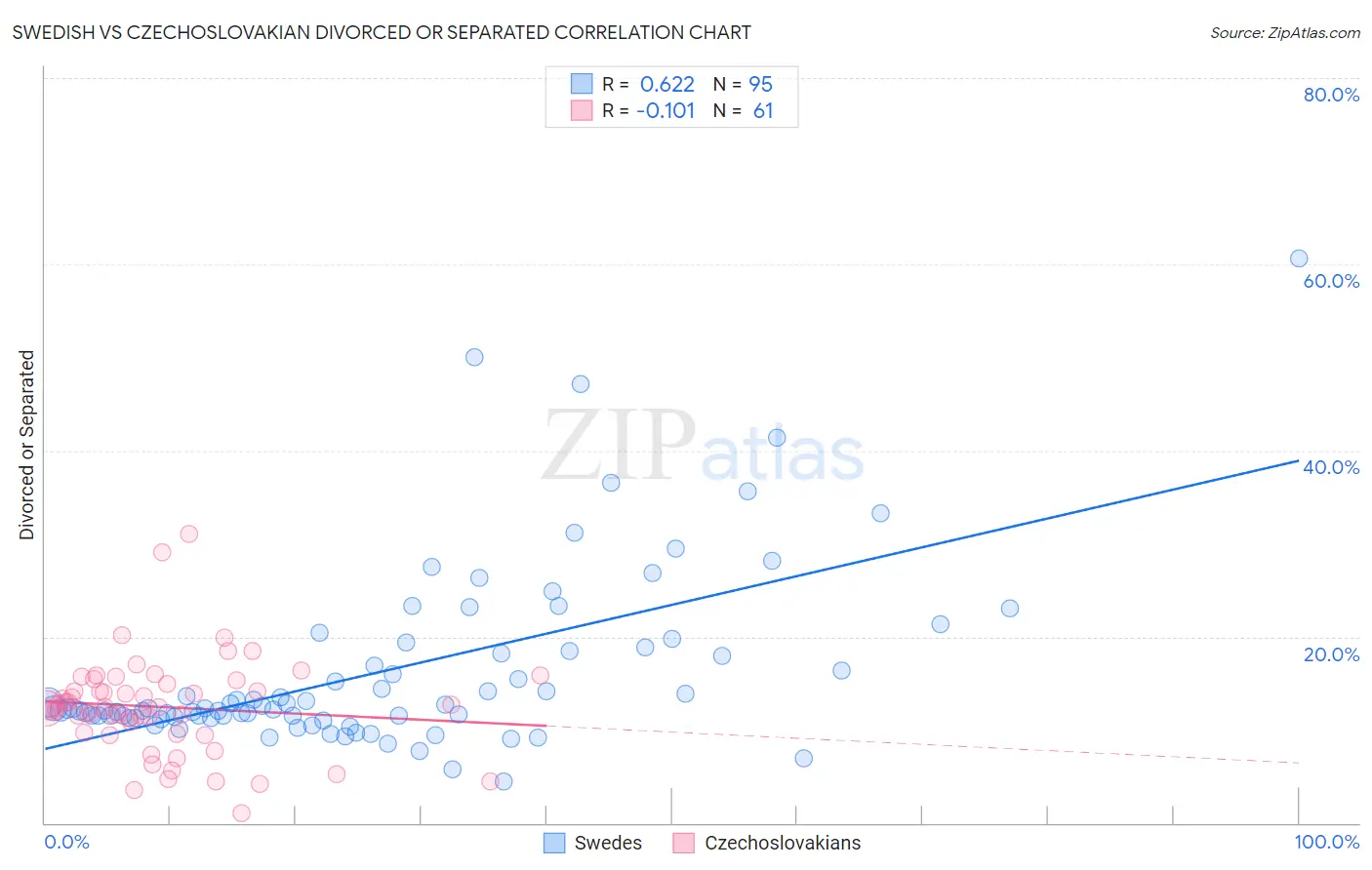 Swedish vs Czechoslovakian Divorced or Separated