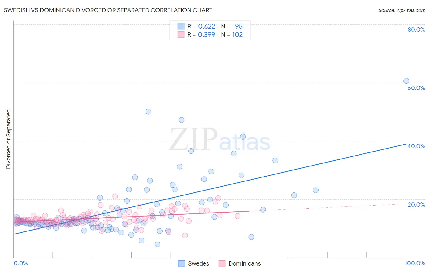 Swedish vs Dominican Divorced or Separated