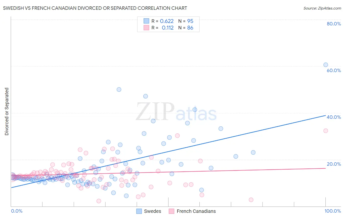 Swedish vs French Canadian Divorced or Separated