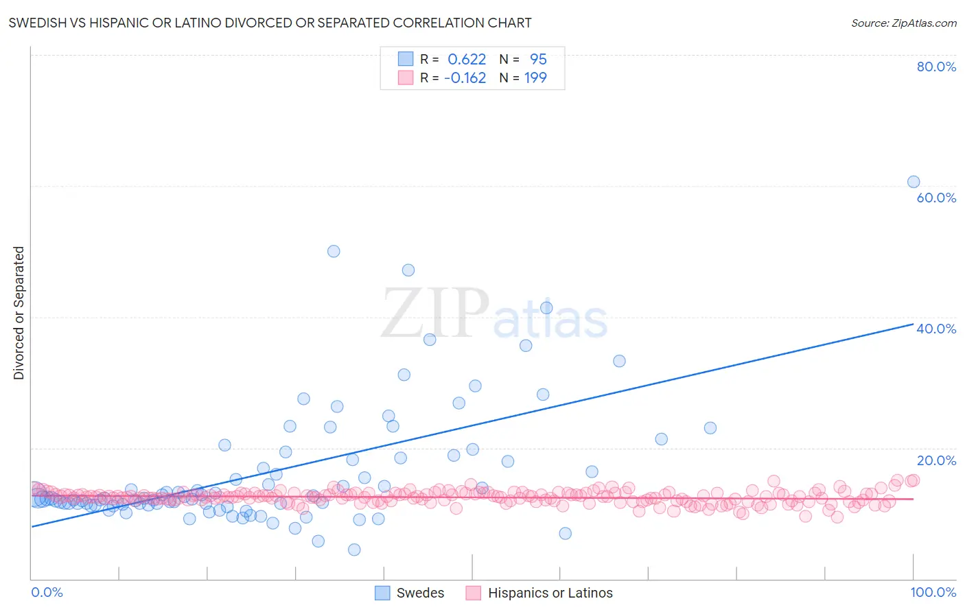 Swedish vs Hispanic or Latino Divorced or Separated