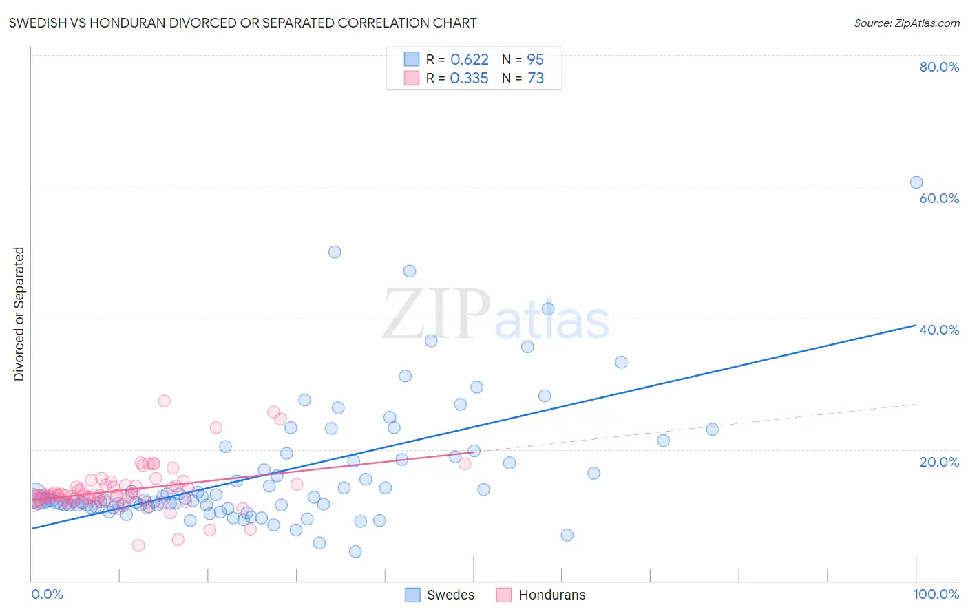 Swedish vs Honduran Divorced or Separated