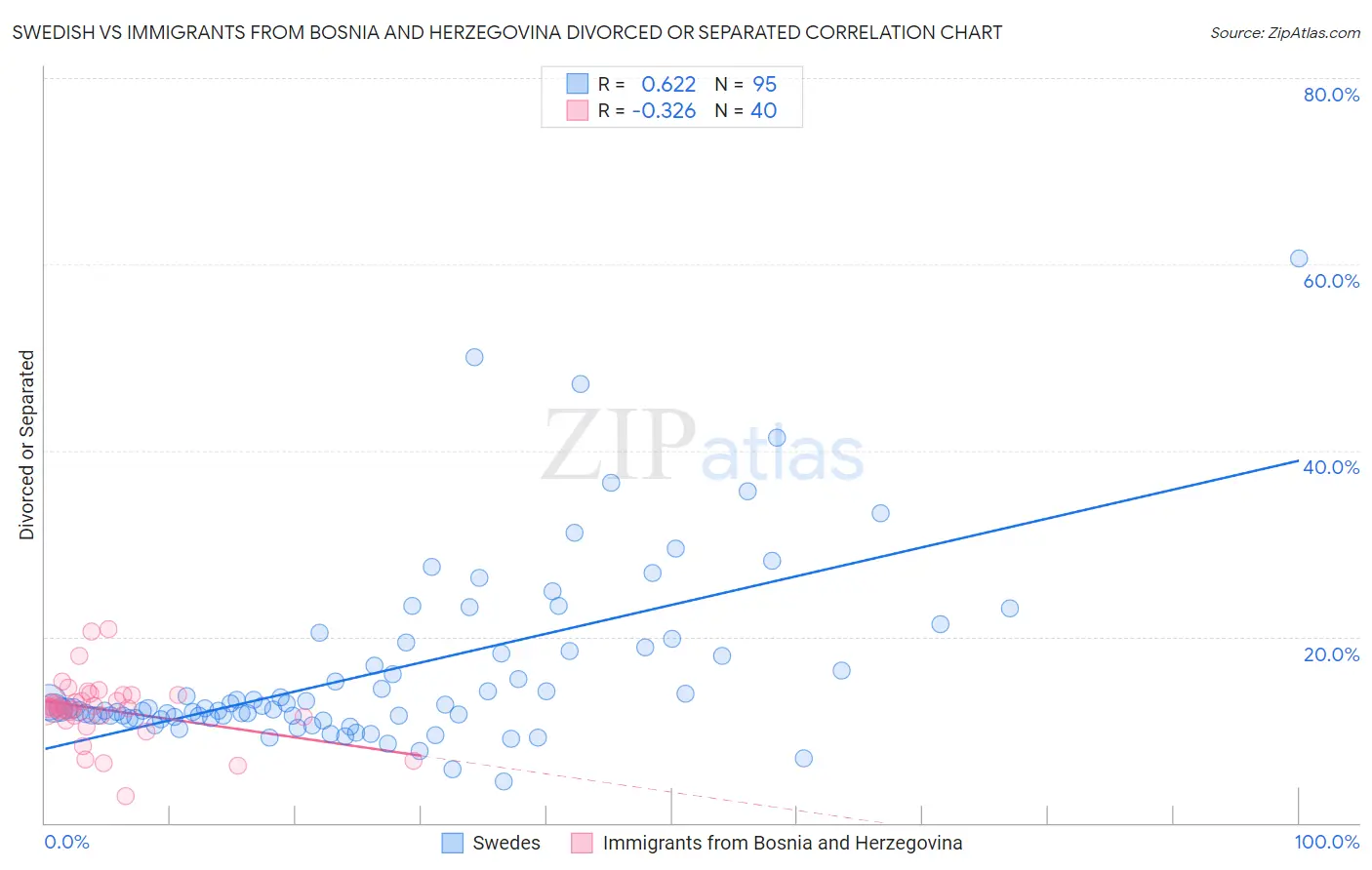 Swedish vs Immigrants from Bosnia and Herzegovina Divorced or Separated